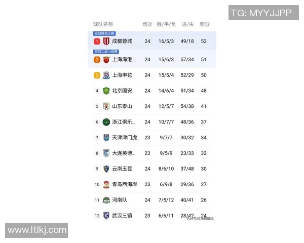 深圳足球队在洲际杯积分榜上以52分稳居第一名展现强劲实力